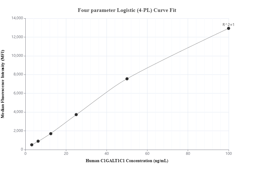 Cytometric bead array standard curve of MP00609-1